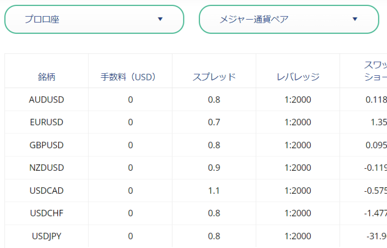 xs プロ口座　メジャー通貨　スプレッド